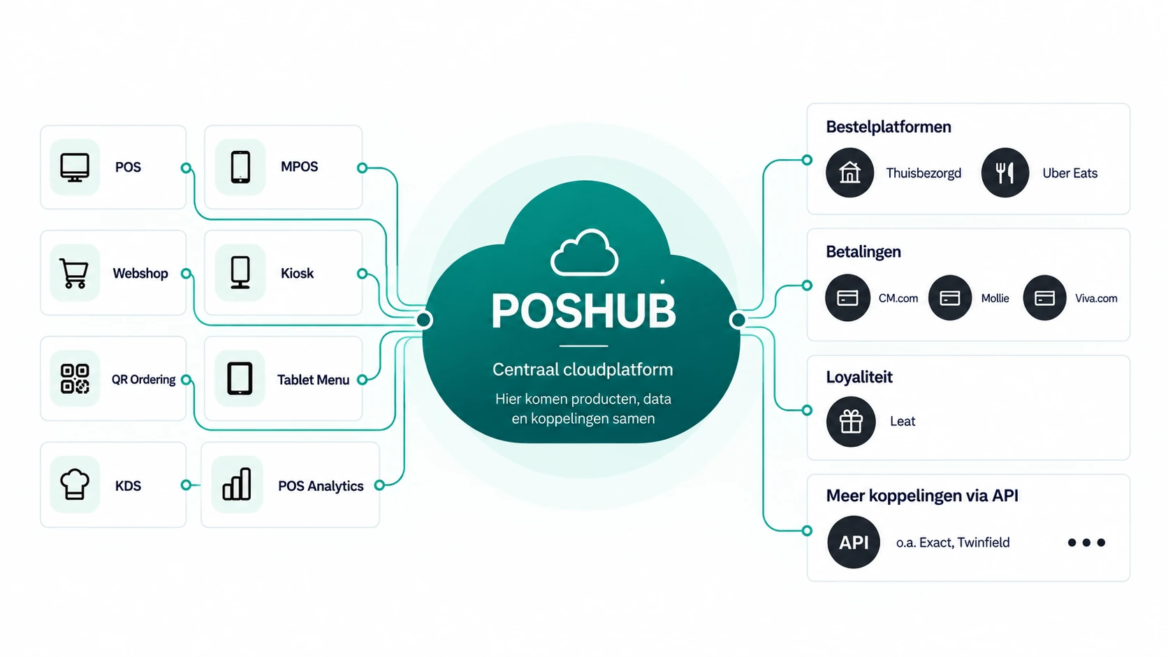Schema van het Foodyx-platform: POS, MPOS, Webshop, Kiosk, QR Ordering, Tablet Menu, KDS en POS Analytics sluiten links aan op POSHUB in het midden. Rechts lopen via POSHUB de bestelplatformen Thuisbezorgd en Uber Eats, de betaaldiensten CM.com, Mollie en Viva.com, loyaliteit via Leat, en verdere koppelingen via API.